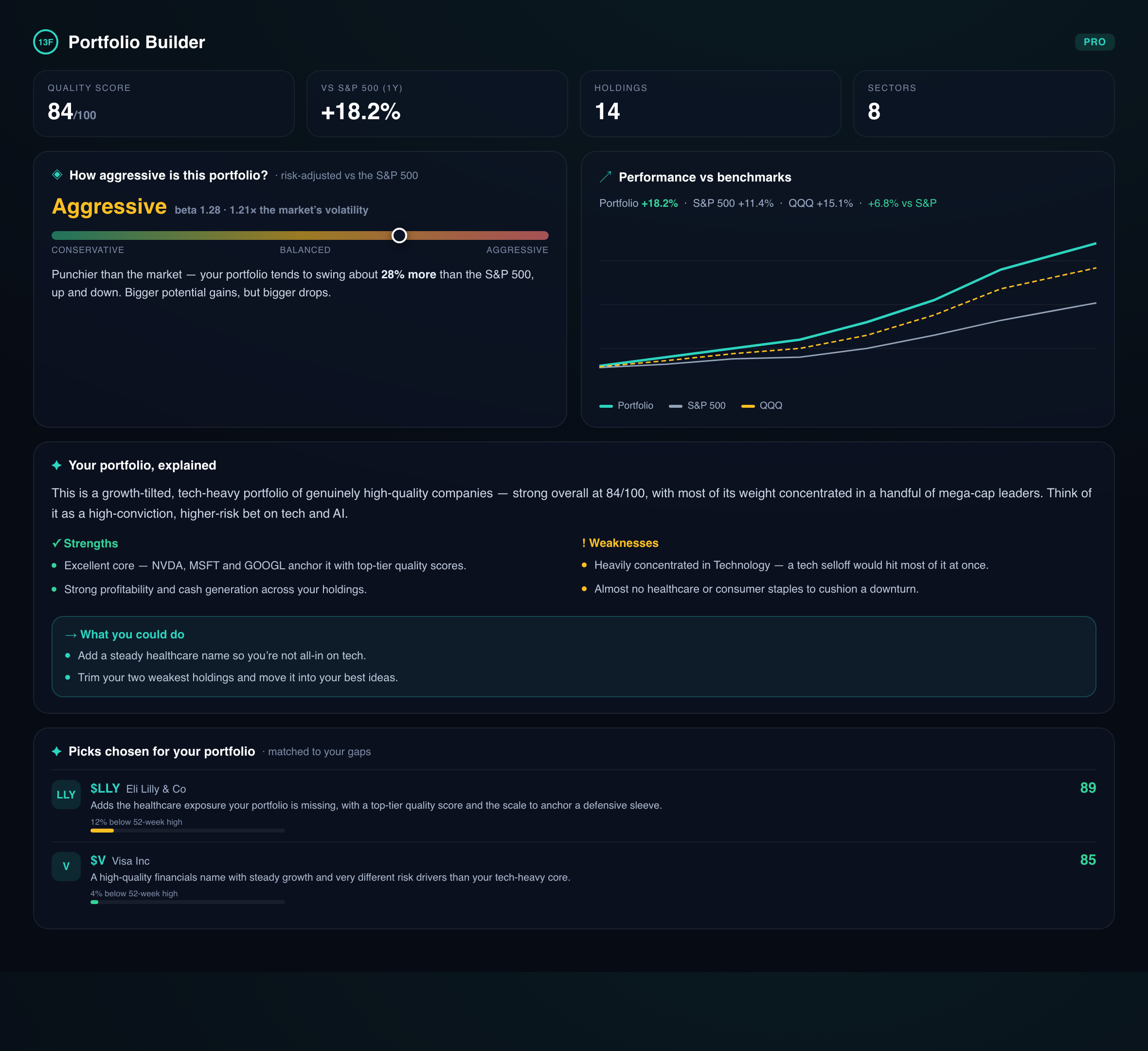 Portfolio Builder showing a weighted quality score, a risk/aggressiveness meter, a backtested performance chart vs the S&P 500 and QQQ, a plain-English AI breakdown of strengths and risks, and suggested stocks with how far each is below its 52-week high