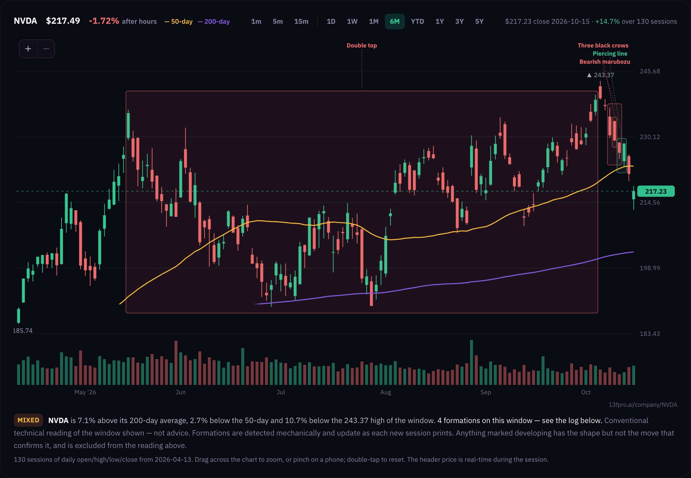 NVIDIA's candlestick price chart on 13F Pro, with chart patterns marked