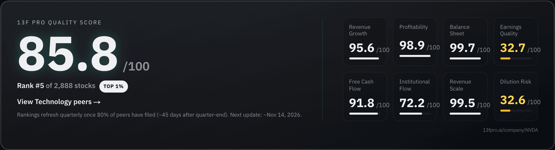 NVIDIA's 13F Pro quality score: 85.8, rank #5