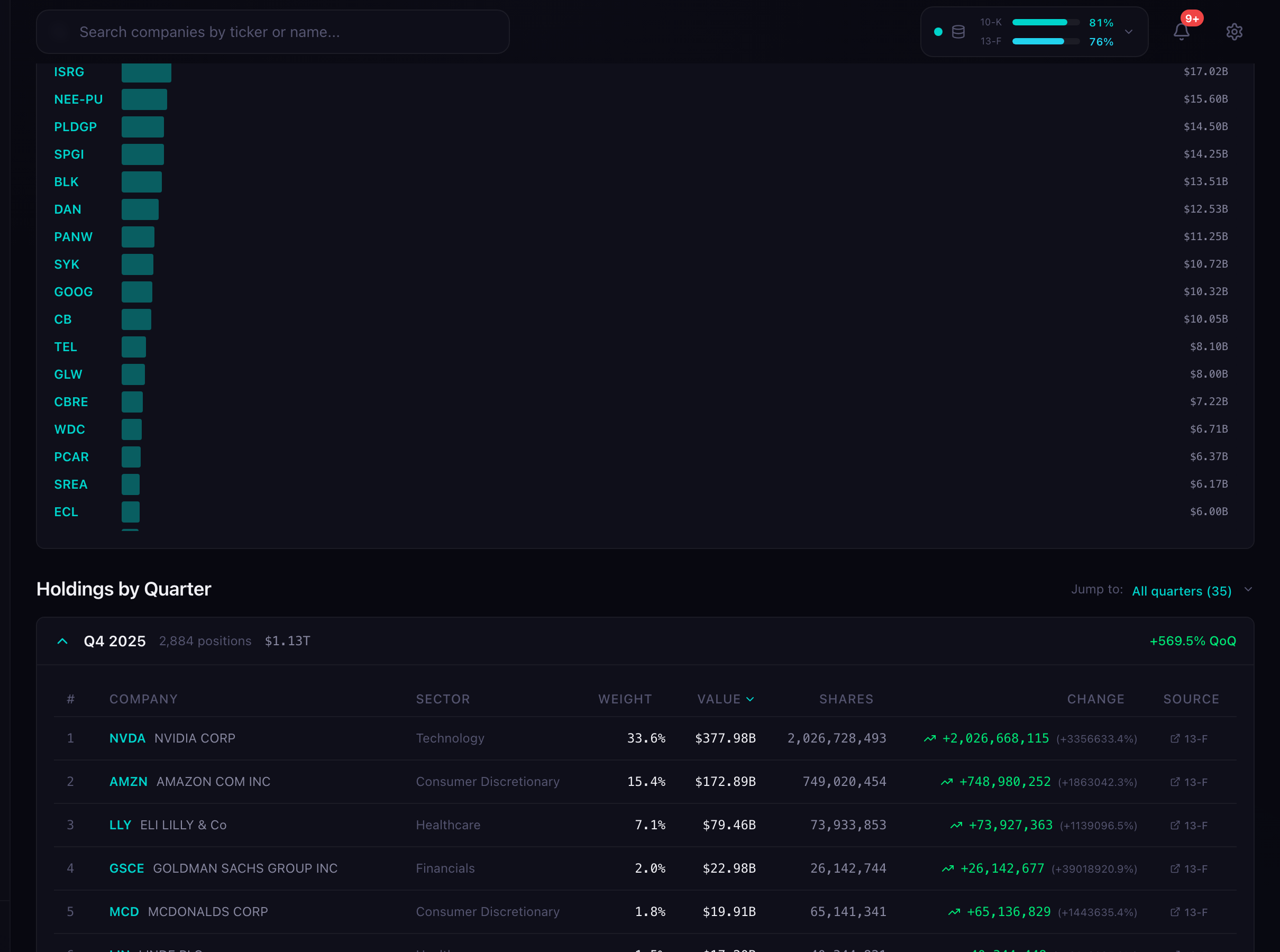 Vanguard Group holdings table showing top positions by value with quarterly share changes